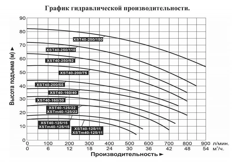 График — Насос центробежный LEO XSTm40-125/15