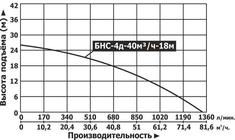 График — Мотопомпа бензиновая Vodotok БНС-4д-40м3/ч-18м