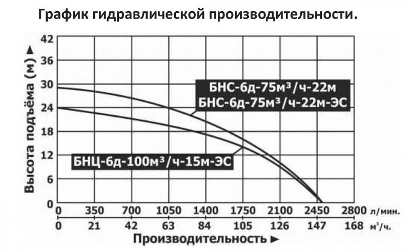 График — Мотопомпа бензиновая Vodotok БНС-6д-75м3/ч-22м-ЭС