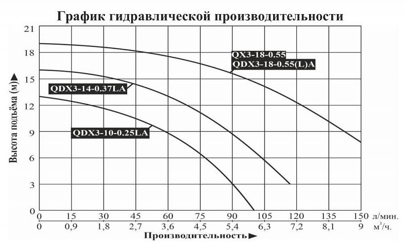 График — Насос для колодцев LEO QX 3-18-0.55